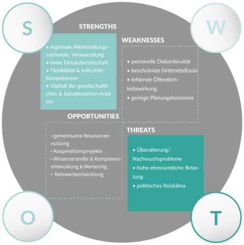 SWOT-Analyse Regionalexperten